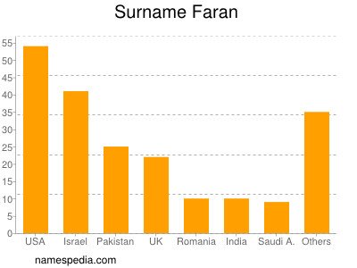 Familiennamen Faran