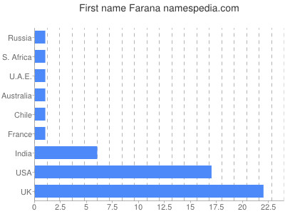 Vornamen Farana