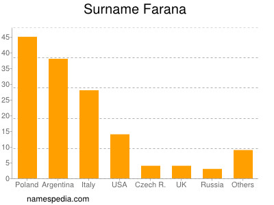 Familiennamen Farana