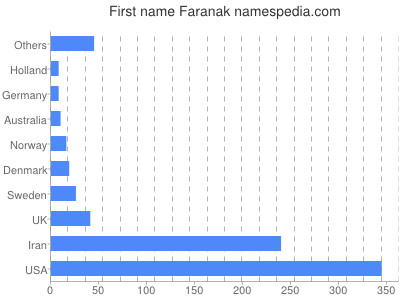 Vornamen Faranak