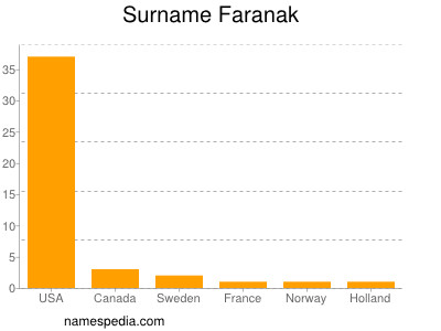 Familiennamen Faranak