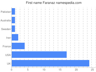 Given name Faranaz