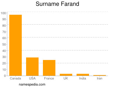 Familiennamen Farand