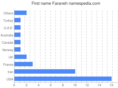 Vornamen Faraneh