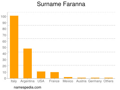 Surname Faranna