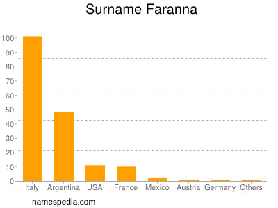 Familiennamen Faranna