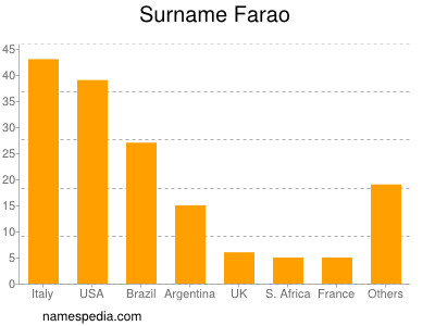 Surname Farao