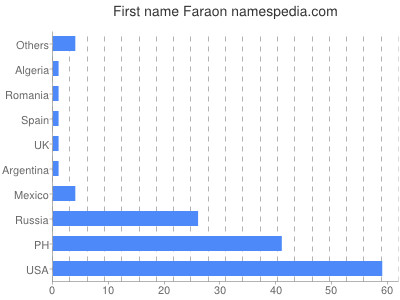 Given name Faraon