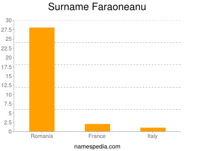 Familiennamen Faraoneanu