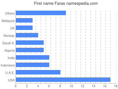 Vornamen Faras