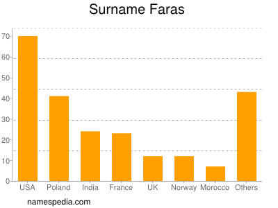 Surname Faras