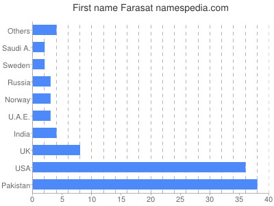 Vornamen Farasat