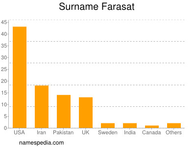 Familiennamen Farasat