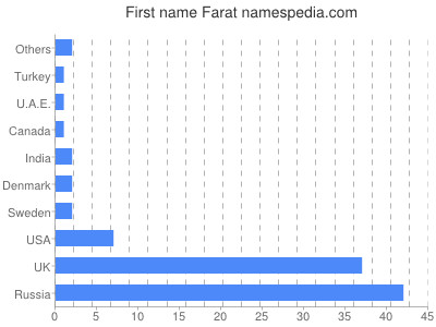Vornamen Farat