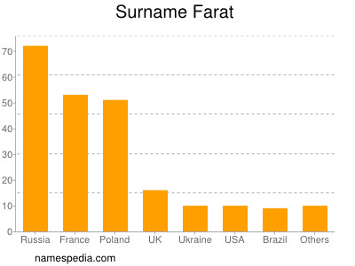 Familiennamen Farat