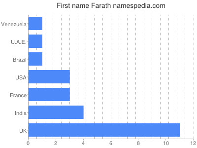 Vornamen Farath