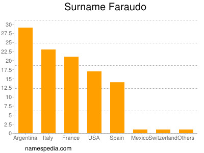 nom Faraudo