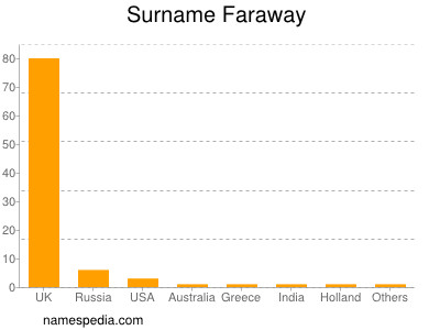 Familiennamen Faraway