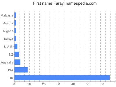 Vornamen Farayi