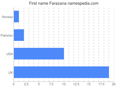 Vornamen Farazana