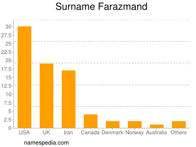 Familiennamen Farazmand