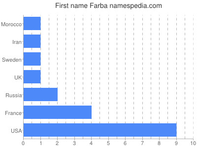 prenom Farba