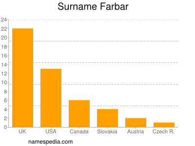 Familiennamen Farbar