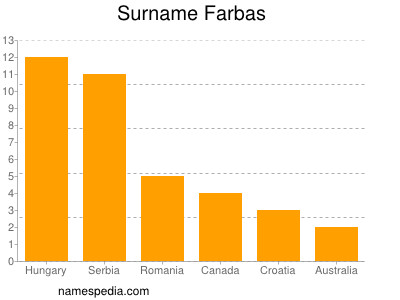 Surname Farbas