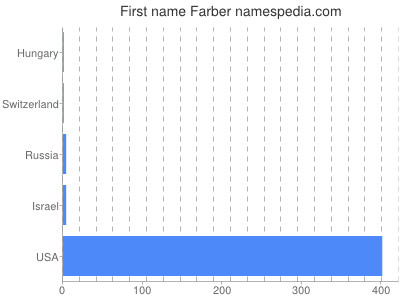 Given name Farber