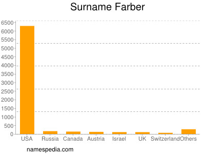 Familiennamen Farber