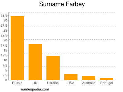 Familiennamen Farbey