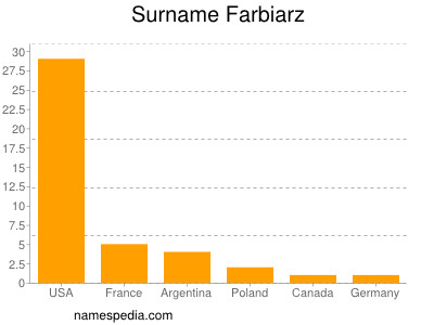 Surname Farbiarz