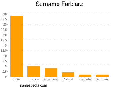 Familiennamen Farbiarz