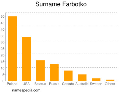 Familiennamen Farbotko