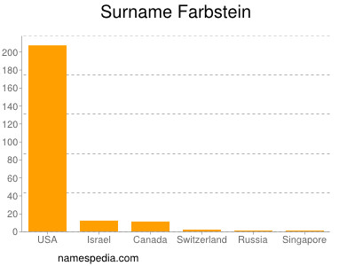 Familiennamen Farbstein