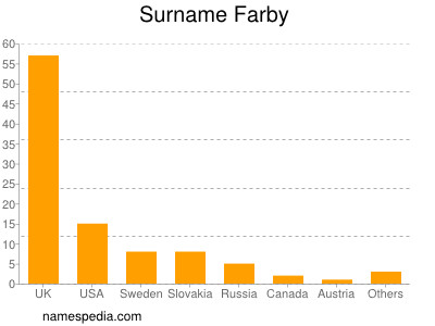 Surname Farby