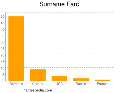 Familiennamen Farc