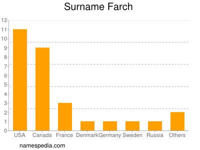 Surname Farch