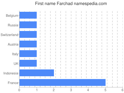 Vornamen Farchad