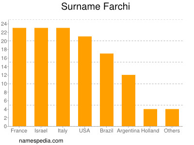 Familiennamen Farchi