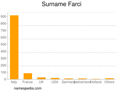 Familiennamen Farci