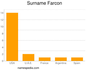 Familiennamen Farcon