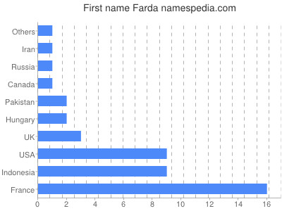 prenom Farda