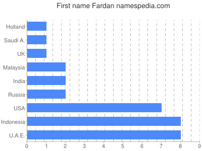 Vornamen Fardan