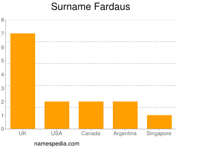 Surname Fardaus