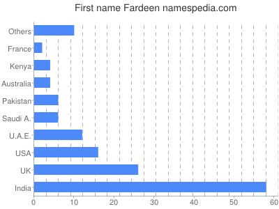 Given name Fardeen