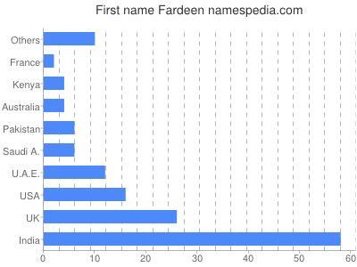 Vornamen Fardeen