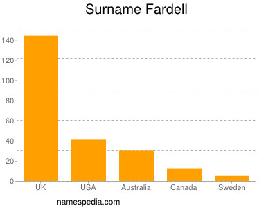 Familiennamen Fardell