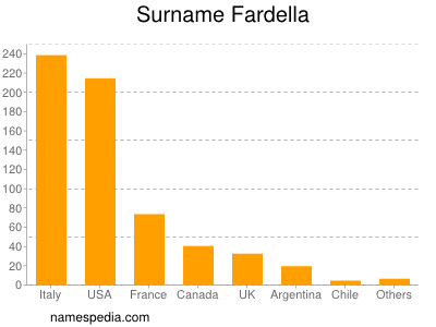 nom Fardella