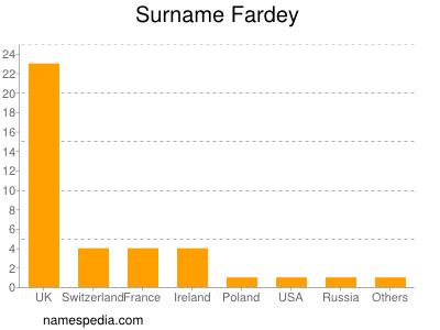Familiennamen Fardey